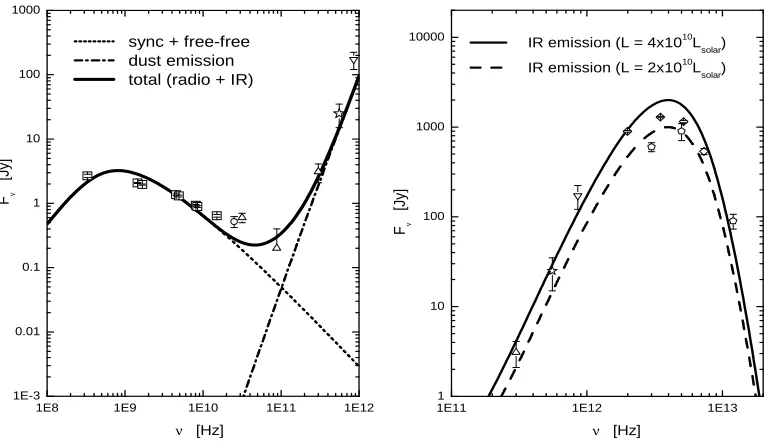 Figure 3.5: Left: IR ﬂux from NGC 253 assuming a dilute blackbody with temperature
