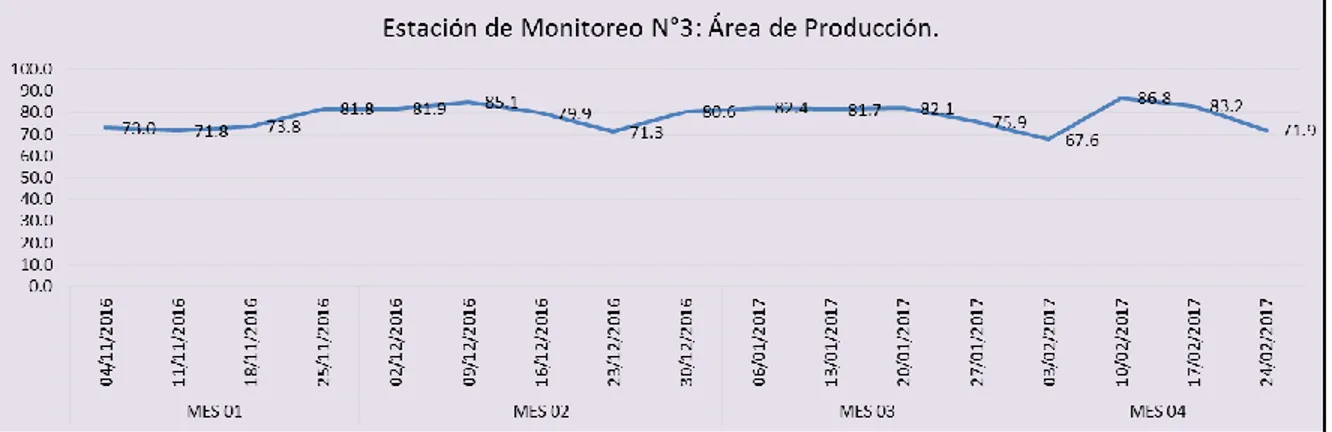 Figura 12: Resultados de monitoreo de ruido Estación 03. (Trabajo de campo 2016-2017)