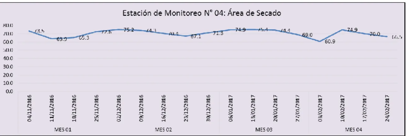 Figura 13: Resultados de monitoreo de ruido Estación 04. (Trabajo de campo 2016-2017)