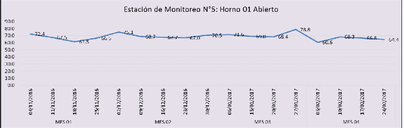 Figura 14: Resultados de monitoreo de ruido Estación 05. (Trabajo de campo 2016-2017)