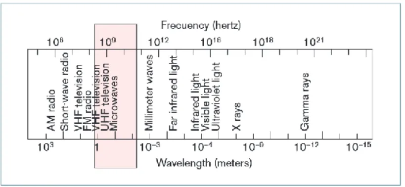 Figura 2. Espectro electromagnético. 