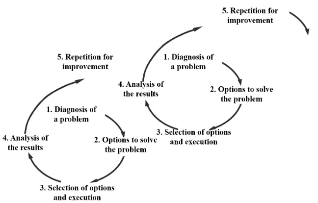 Figure 1.2: The ﬁve steps of an action research approach.