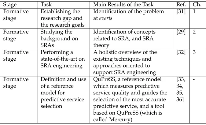 Table 1.1: Initial tasks of the PhD thesis