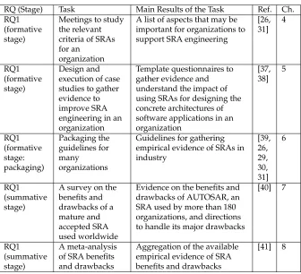 Table 1.2: Tasks related to gathering empirical evidence of SRAs (RQ1).