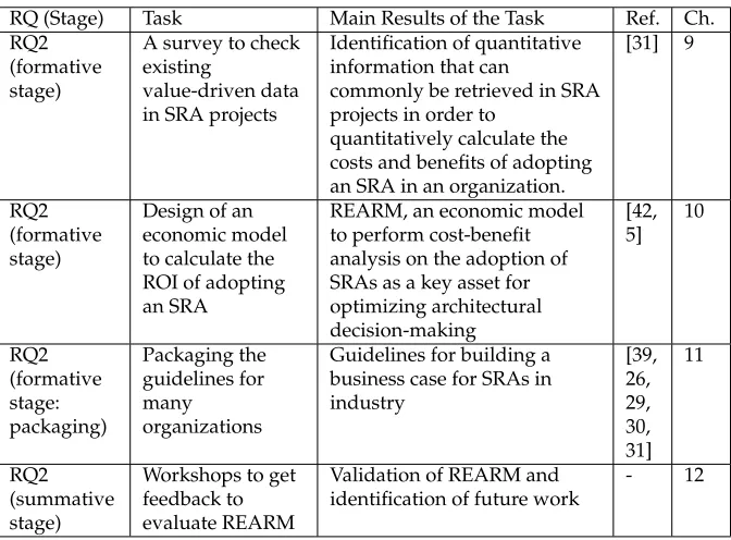 Table 1.3: Tasks related to the business case for SRAs (RQ2)