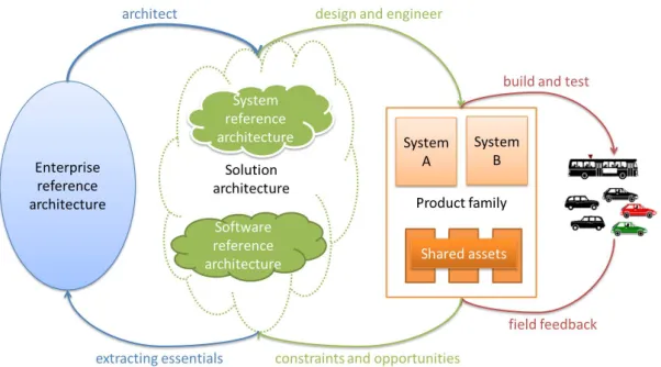 Figure 2.1: Relationship between architecture disciplines.