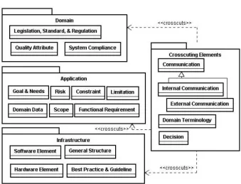 Figure 2.3: RAModel: Reference model for SRAs [13].