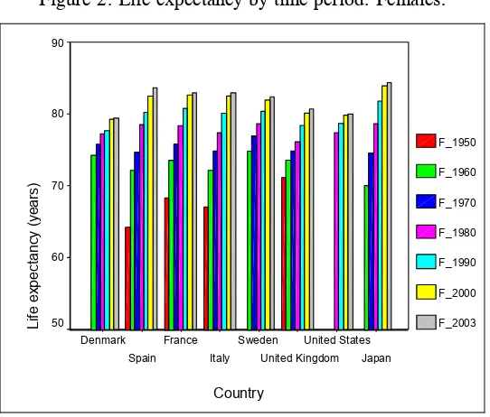 Figure 2: Life expectancy by time period. Females. 