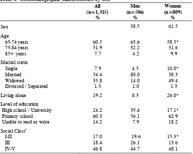 Table 6: Sociodemographic characteristics by sex. 