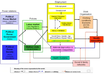 Figure 6 Macro-theoretical framework of employment relations and health inequalities[51]  