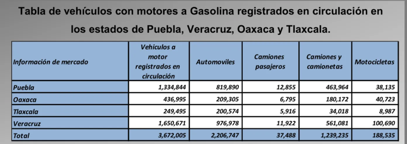 Tabla de vehículos con motores a Gasolina registrados en circulación en  los estados de Puebla, Veracruz, Oaxaca y Tlaxcala