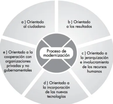 Gráfico 1. Proceso de Modernización de la marca ciudad 