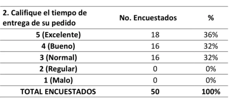 Tabla 9. Tiempo de entrega 