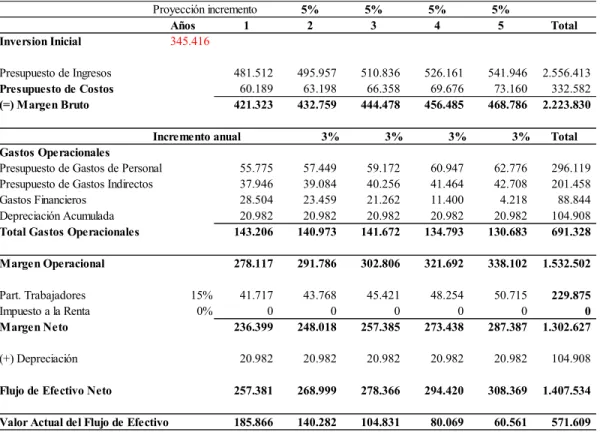 Tabla 29. Flujos económicos