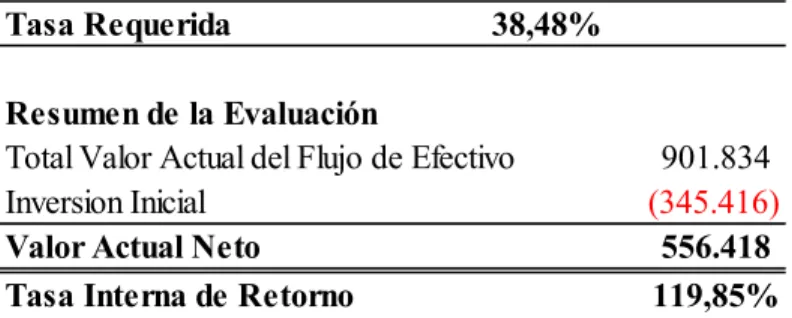 Tabla 32. Evaluación financiera con escenario optimista 