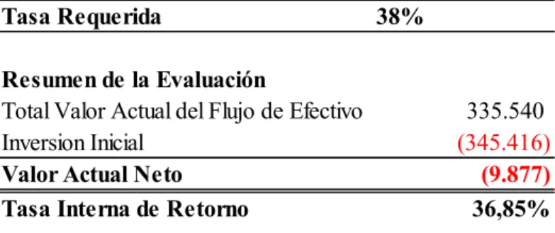 Tabla 33. Evaluación financiera con escenario pesimista 