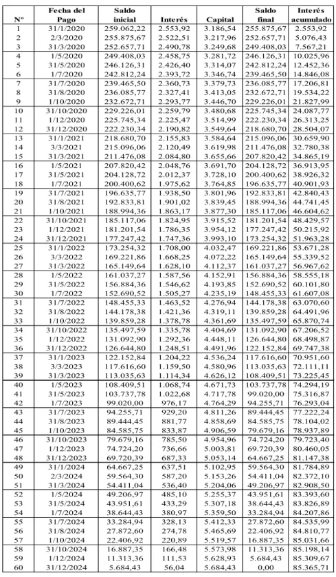 Tabla de Amortización Escenario 1 