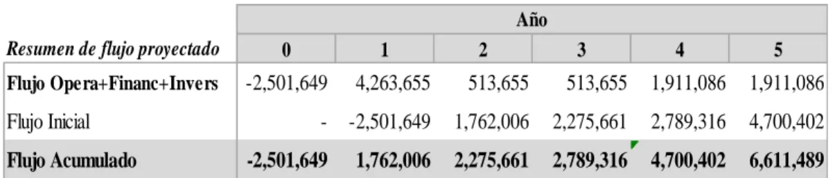 Tabla 17 Evaluación financiera del proyecto 