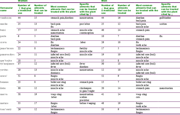 Table 3. Women and men answers to knowledge survey by plant 
