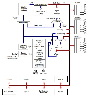 Figura 2.4: Estructura interna de un procesador PIC de Microchip. 