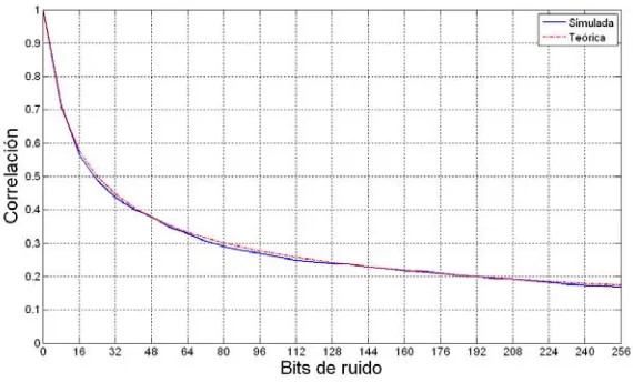 Figura 2.7: Influencia del ruido de conmutación en la correlación máxima modelo-consumo