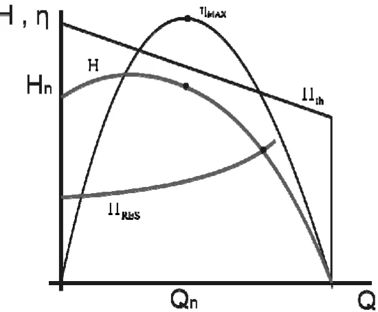 Fig. 2-4. Curvas características teóricas y reales. Curva de rendimiento y Curva resistente del circuito
