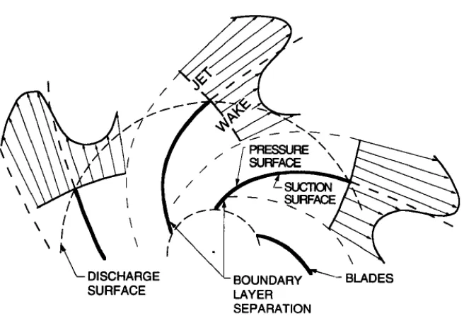 Fig. 2-8. Aspecto del flujo de salida desde un rodete centrífugo, con el típico patrón alternado de chorros y estelas, Brennen (1994)