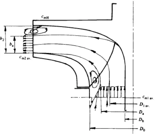 Fig. 2-10. Patrón de flujo por un rodete operando a carga reducida Neumann (1991).  
