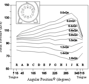 Fig. 2-13. Datos experimentales de la distribución de presión estática a lo largo de la voluta de una bomba centrífuga, en función del caudal, Parrondo et al
