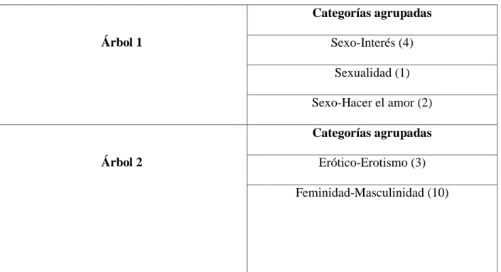 Cuadro 4. Árboles semánticos donde se agrupan las categorías de análisis. 