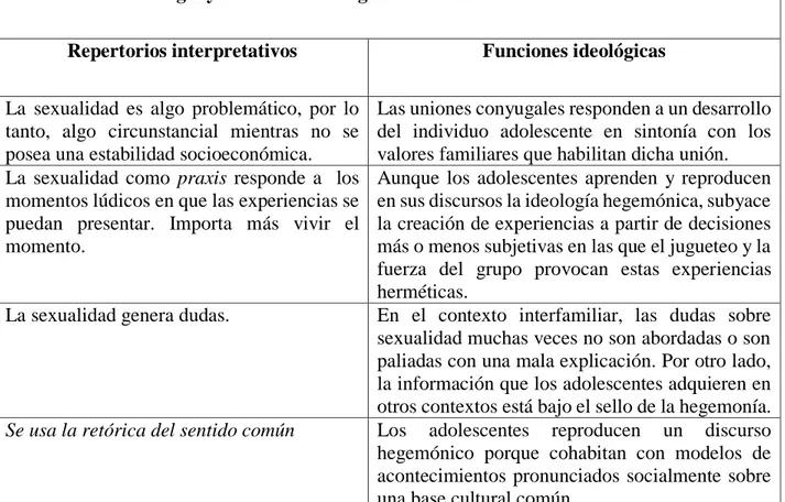 Tabla 1: Ideología y funciones ideológicas de los adolescentes sobre la sexualidad  Repertorios interpretativos  Funciones ideológicas  