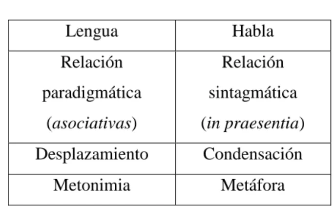 Figura 2. Los ejes operativos del lenguaje 