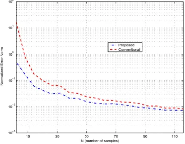 Figure 2.3: Estimator convergence for an increasing number of samples