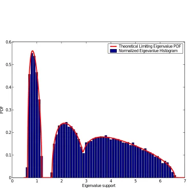 Figure 1.1: Limiting spectral density and normalized histogram of Rˆ in Example 1