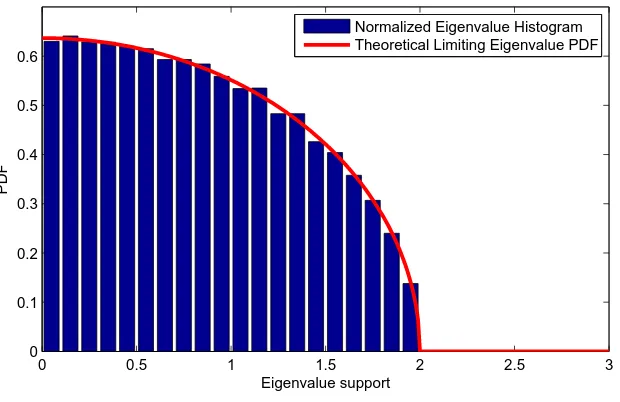 Figure 1.3: Limiting spectral density and normalized histogram of matrix ensemble in Example