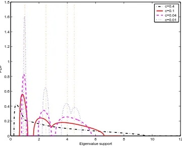 Figure 1.4: Limiting eigenvalue density for the random SCM-type ensamble in Example 1