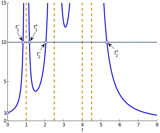 Figure 1.5: LHS of (1.45) for Example 1. The solutions of Φ0 (f) = 0 characterizing the clusters