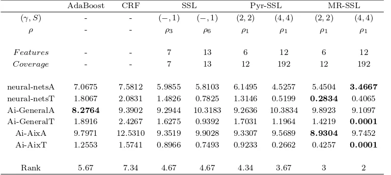 Table 3.1:Average percentage error and methods ranking for diﬀerent FAQ data-sets, diﬀerent methods; and diﬀerent parameterization of SSL, Pyr-SSL and MR-SSL.For the sake of table compactness, the following deﬁnitions should be considered:{− ρ3 =3, −2, 
