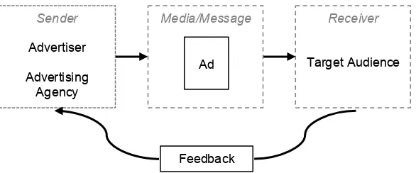Fig. 2.1: Model of advertising communication. Adapted from Wells, Burnett and Moriarty (2003)