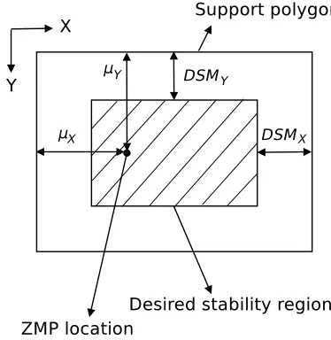 Figure 2.2: Desired dynamic stability margin