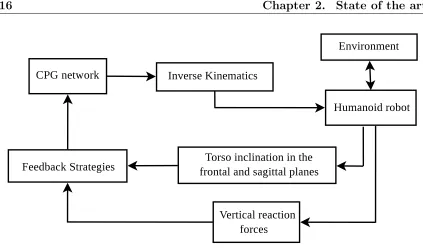 Figure 2.4: CPG-task-space control