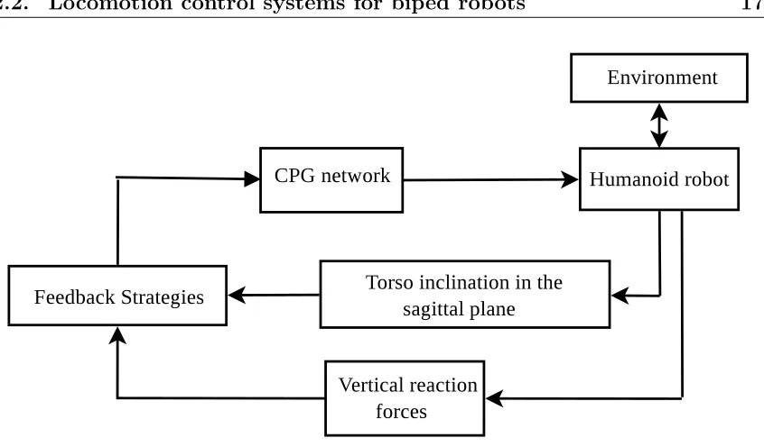 Figure 2.5: CPG-joint-space control