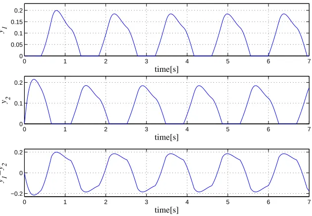 Figure 2.9: Example of amplitude modulation by varying parameter ue