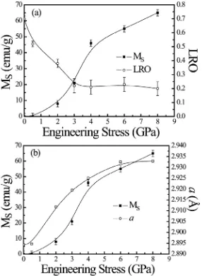 Figure 3.3. (a) Dependence of the saturation magnetization, M , and long-range order Sparameter, LRO, on the applied engineering stress