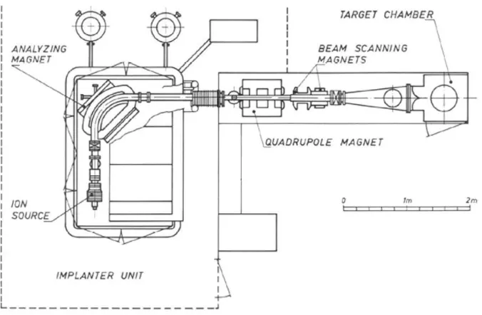 Figure 2.5. Schematic picture of the main components of a 1090 Danfysik ion implanter [27]