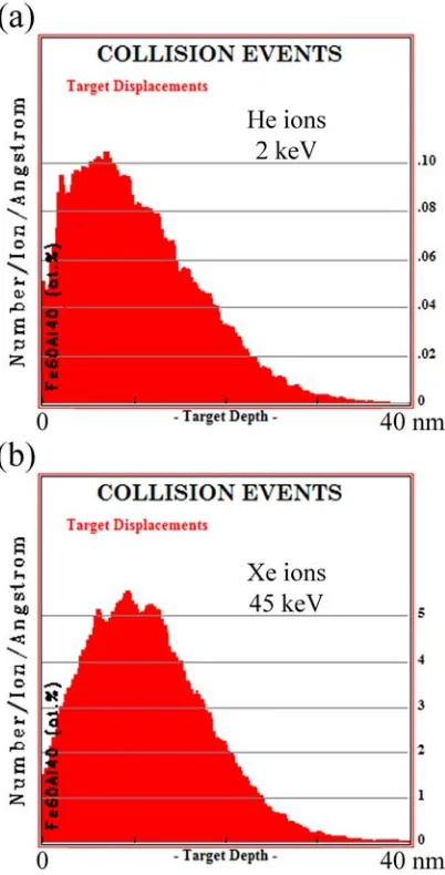 Figure 2.6. TRIM simulation of the target depth dependence of collision events (described by (a) and Xelocated within a depth of 30 nm