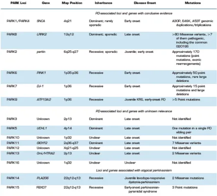 Table 1. Summary of PD-associated loci and genes. (From Corti et al., 2011). SNP: single-nucleotide polymorphism  