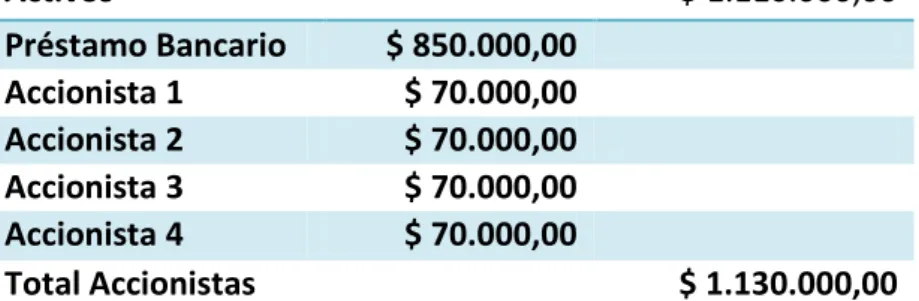 TABLA N° 31  MONTO DE INVERSIÓN  Activos      $ 1.110.000,00   Préstamo Bancario  $ 850.000,00      Accionista 1  $ 70.000,00      Accionista 2  $ 70.000,00      Accionista 3  $ 70.000,00      Accionista 4  $ 70.000,00   Total Accionistas  $ 1.130.000,00  