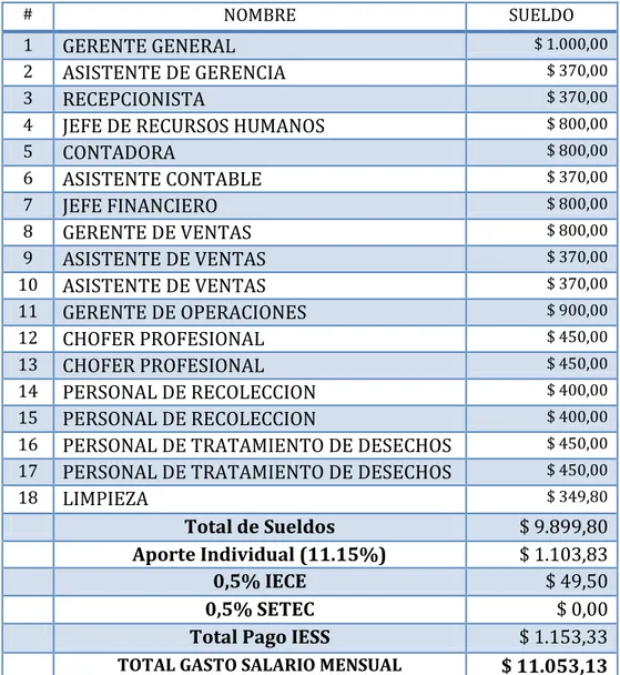 TABLA N° 22  SUELDOS DE EMPLEADOS  #  NOMBRE  SUELDO  1  GERENTE GENERAL  $ 1.000,00   2  ASISTENTE DE GERENCIA  $ 370,00   3  RECEPCIONISTA  $ 370,00  
