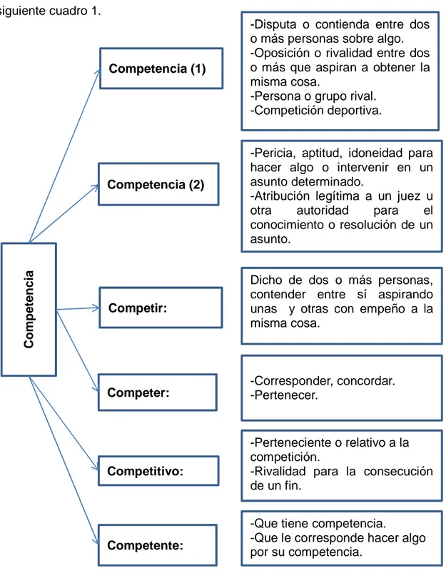 Cuadro 1: Conceptos de competencia. Elaborado a partir de Gimeno (2008).